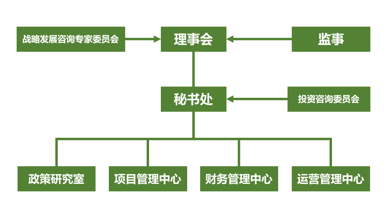 組織機構圖